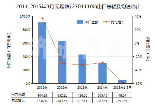 2011-2015年3月無煙煤(27011100)出口總額及增速統(tǒng)計(jì)